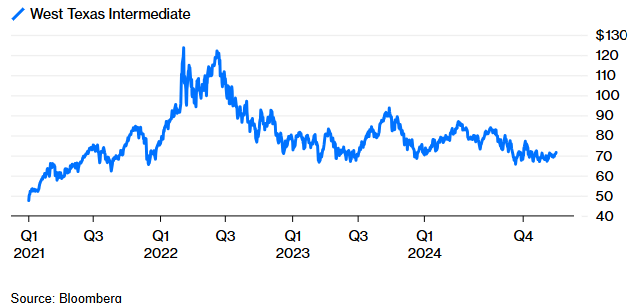 West Texas Intermediate Source Bloomberg