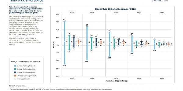 Time, Risk and Portfolios